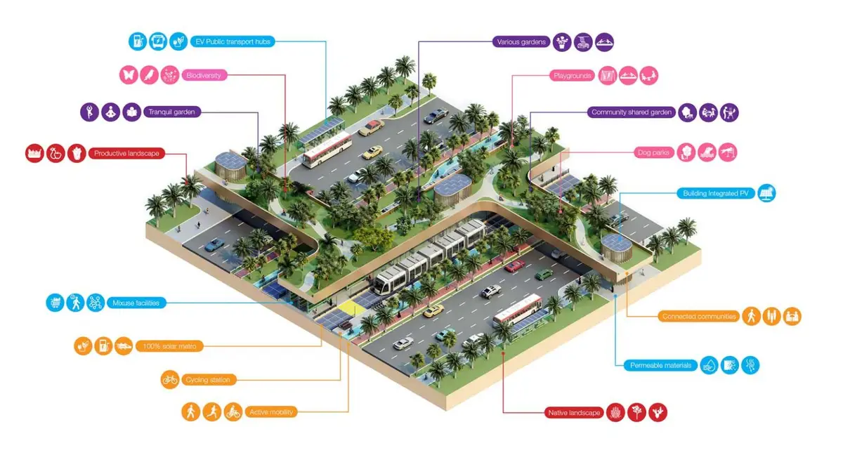 Key Components of the Dubai 2040 Plan