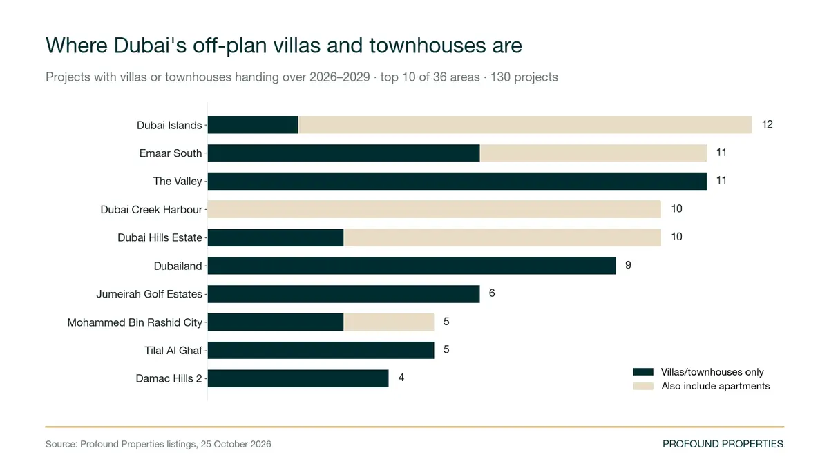 Where are the off-plan villa and townhouse projects in Dubai?