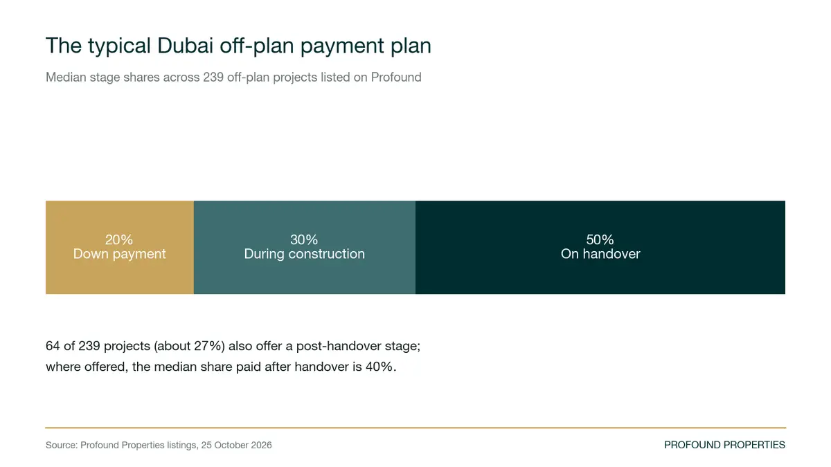 What do 239 projects on sale show about payment plans?
