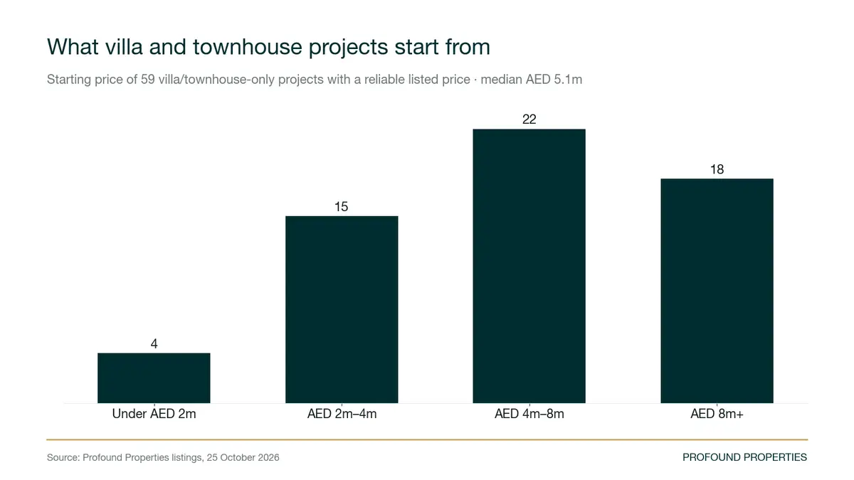 How much do off-plan villas and townhouses cost in Dubai?