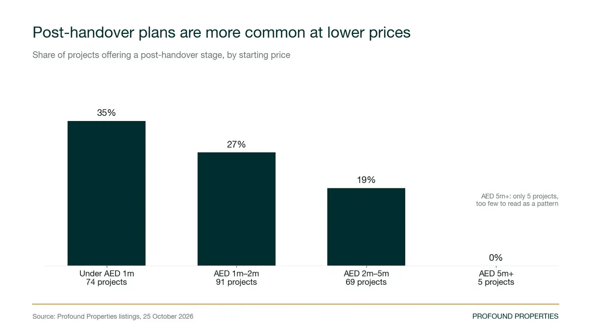 How do payment plans differ by price band?
