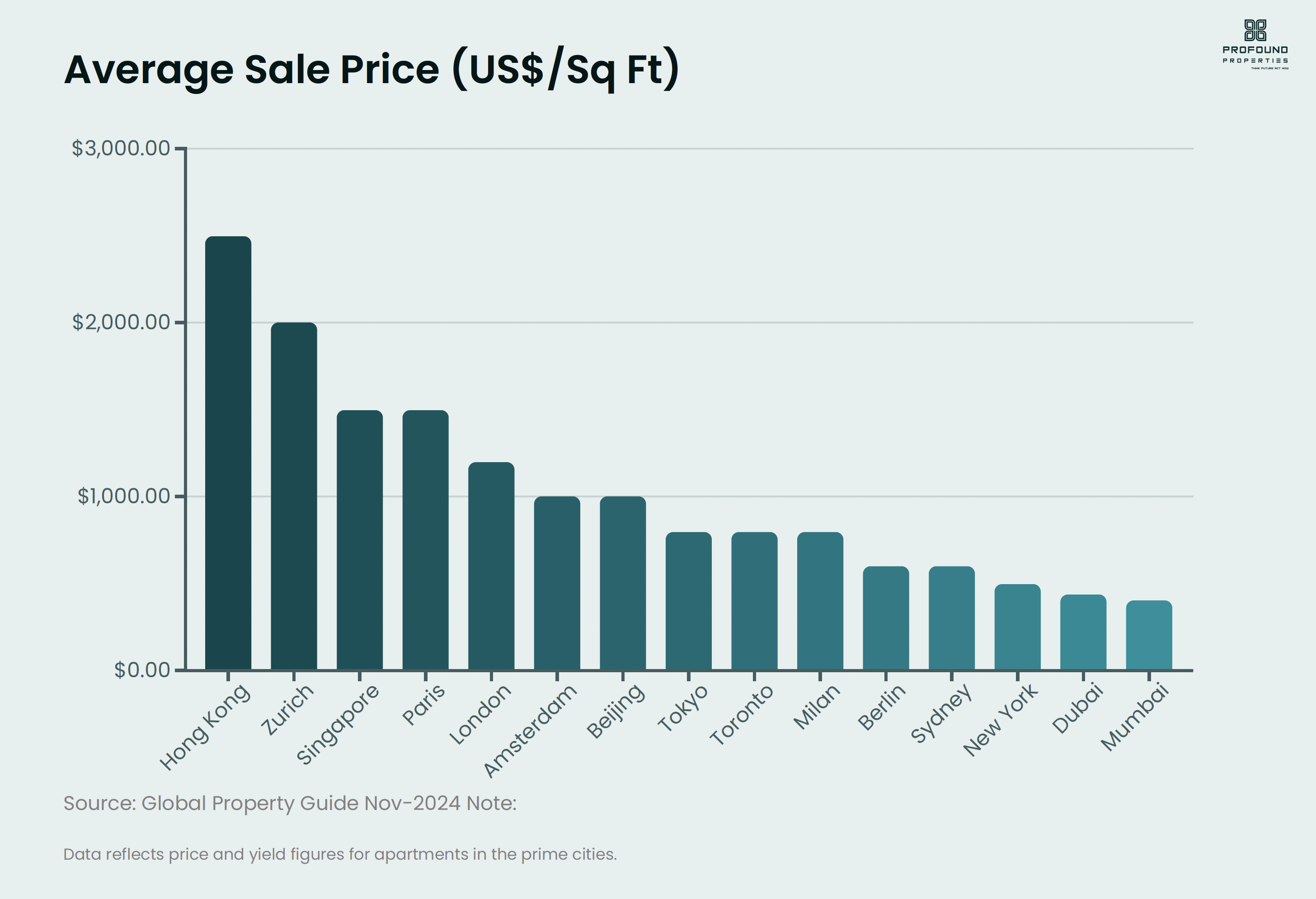 🚀 Regional Highlights: Where Should You Invest in 2024?